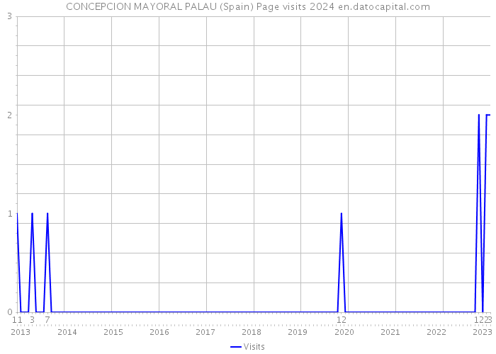 CONCEPCION MAYORAL PALAU (Spain) Page visits 2024 