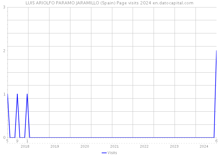 LUIS ARIOLFO PARAMO JARAMILLO (Spain) Page visits 2024 