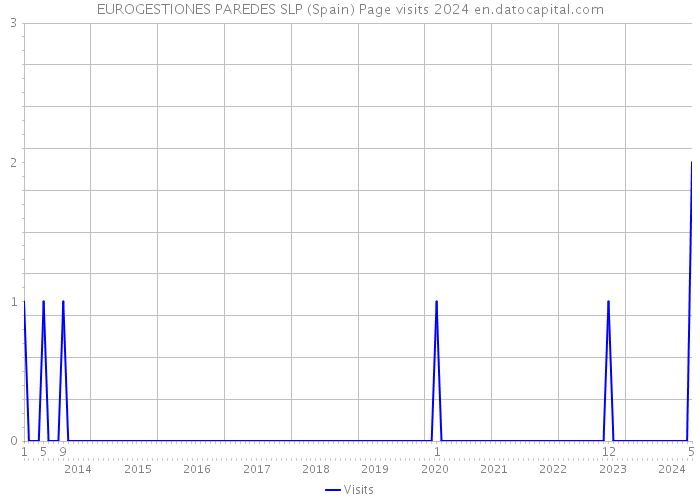 EUROGESTIONES PAREDES SLP (Spain) Page visits 2024 