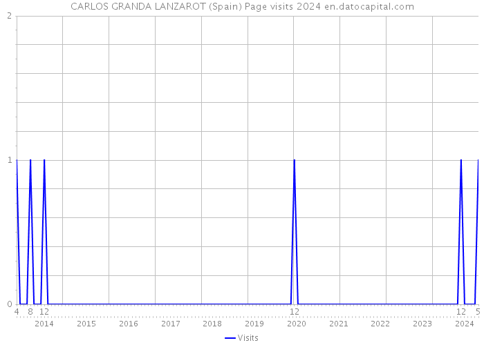 CARLOS GRANDA LANZAROT (Spain) Page visits 2024 