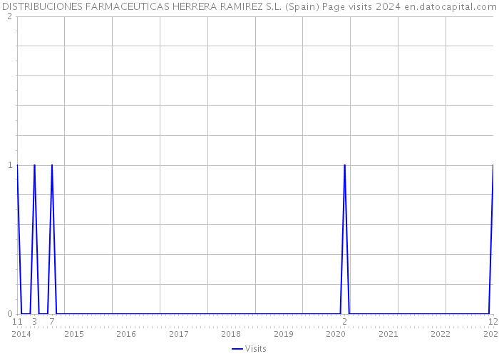 DISTRIBUCIONES FARMACEUTICAS HERRERA RAMIREZ S.L. (Spain) Page visits 2024 