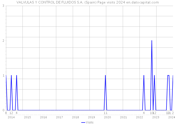 VALVULAS Y CONTROL DE FLUIDOS S.A. (Spain) Page visits 2024 