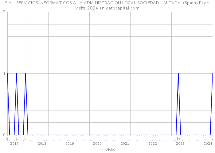 SIAL-SERVICIOS INFORMATICOS A LA ADMINISTRACION LOCAL SOCIEDAD LIMITADA. (Spain) Page visits 2024 