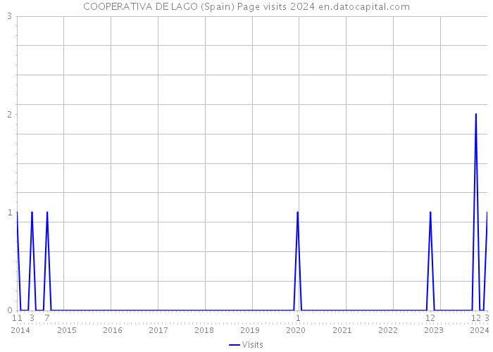 COOPERATIVA DE LAGO (Spain) Page visits 2024 