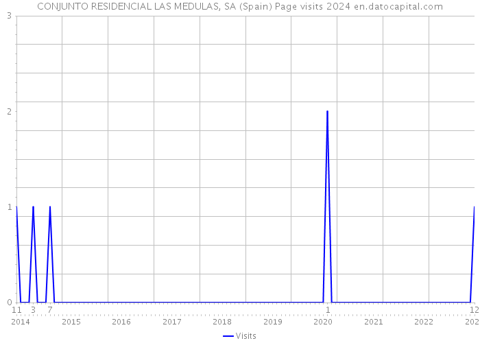 CONJUNTO RESIDENCIAL LAS MEDULAS, SA (Spain) Page visits 2024 