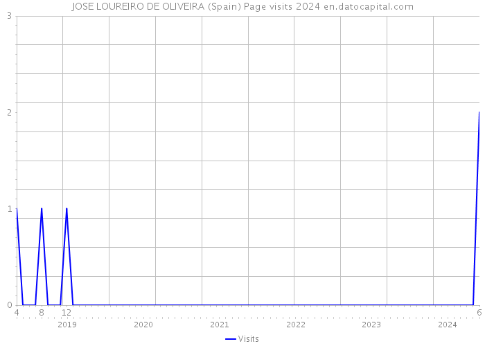 JOSE LOUREIRO DE OLIVEIRA (Spain) Page visits 2024 