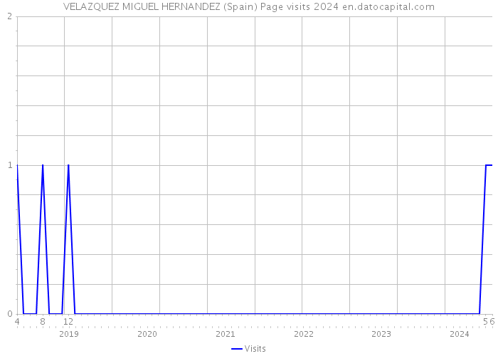 VELAZQUEZ MIGUEL HERNANDEZ (Spain) Page visits 2024 