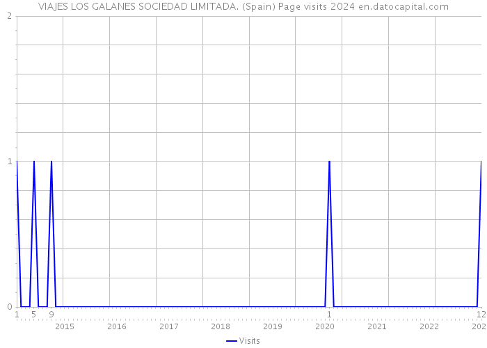 VIAJES LOS GALANES SOCIEDAD LIMITADA. (Spain) Page visits 2024 