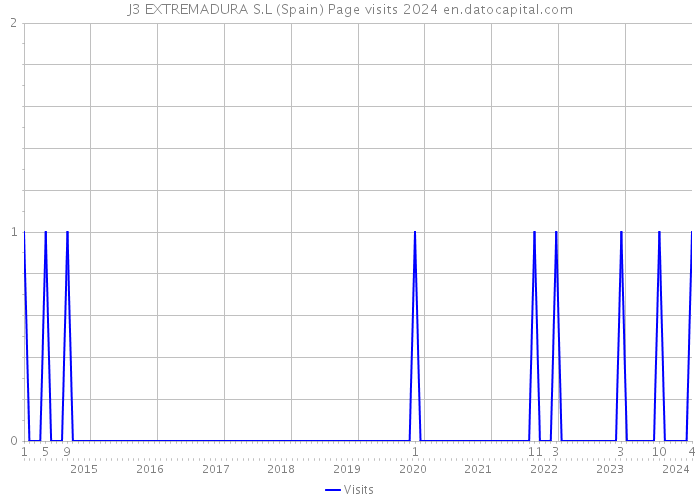 J3 EXTREMADURA S.L (Spain) Page visits 2024 
