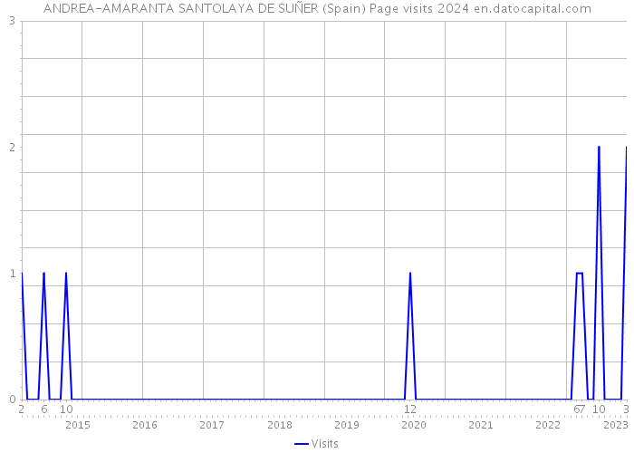 ANDREA-AMARANTA SANTOLAYA DE SUÑER (Spain) Page visits 2024 