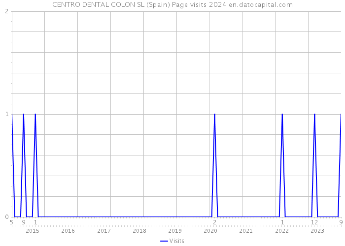 CENTRO DENTAL COLON SL (Spain) Page visits 2024 