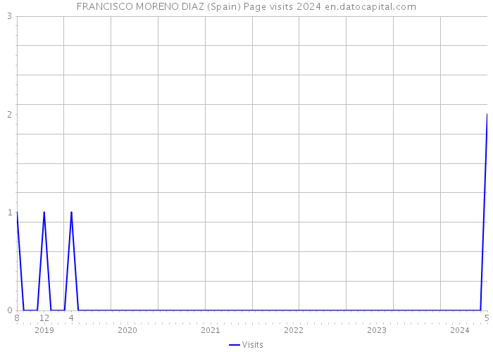 FRANCISCO MORENO DIAZ (Spain) Page visits 2024 