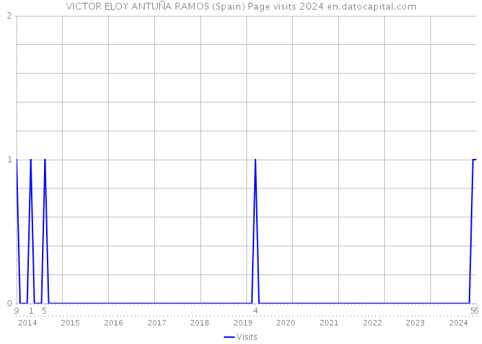 VICTOR ELOY ANTUÑA RAMOS (Spain) Page visits 2024 