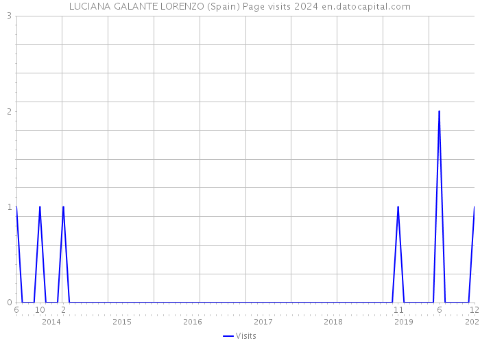 LUCIANA GALANTE LORENZO (Spain) Page visits 2024 