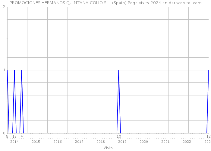 PROMOCIONES HERMANOS QUINTANA COLIO S.L. (Spain) Page visits 2024 