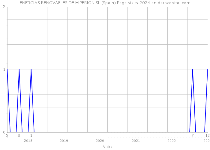 ENERGIAS RENOVABLES DE HIPERION SL (Spain) Page visits 2024 
