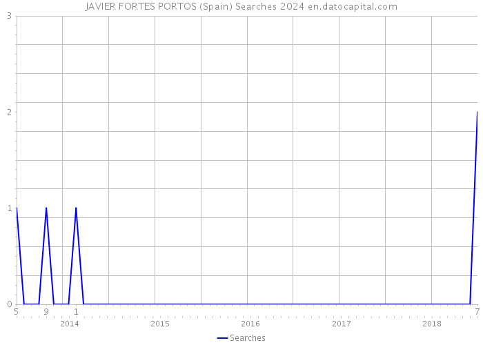 JAVIER FORTES PORTOS (Spain) Searches 2024 