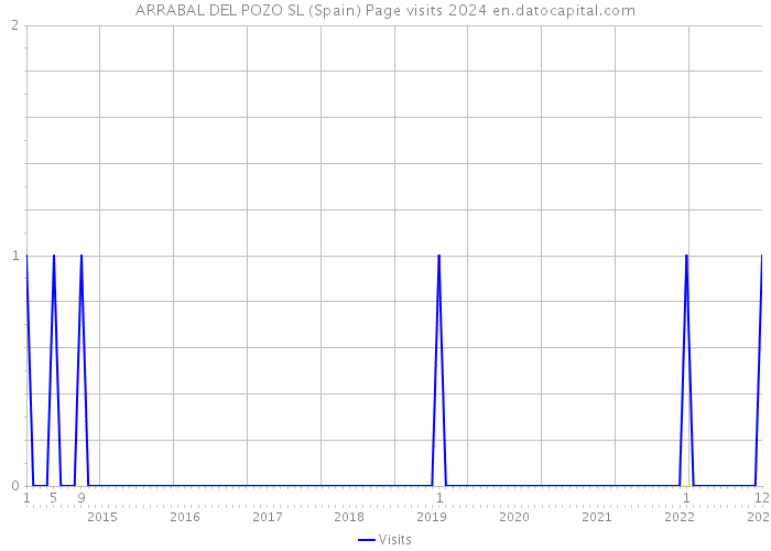 ARRABAL DEL POZO SL (Spain) Page visits 2024 