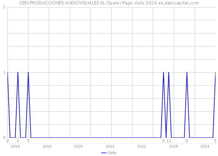 IZEN PRODUCCIONES AUDIOVISUALES SL (Spain) Page visits 2024 