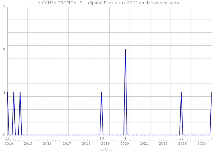 LA CAUSA TROPICAL S.L. (Spain) Page visits 2024 