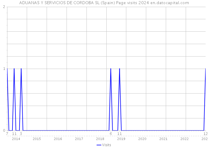 ADUANAS Y SERVICIOS DE CORDOBA SL (Spain) Page visits 2024 