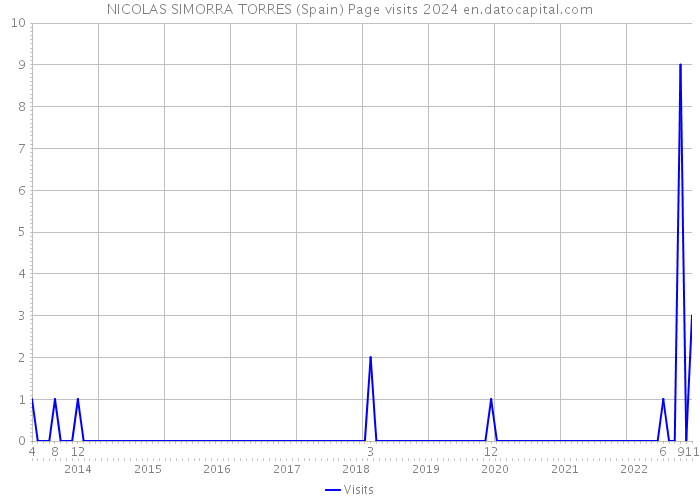 NICOLAS SIMORRA TORRES (Spain) Page visits 2024 