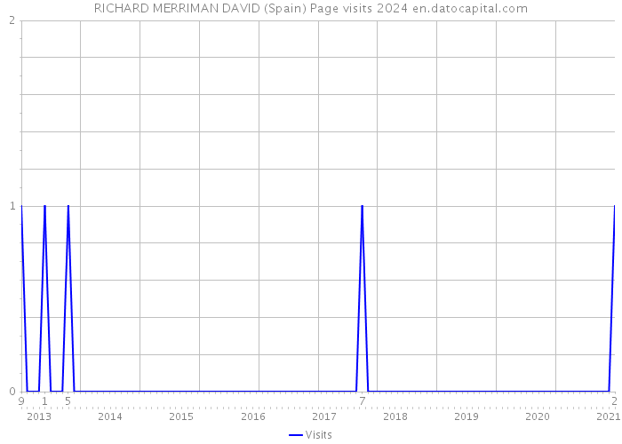 RICHARD MERRIMAN DAVID (Spain) Page visits 2024 