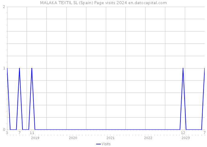 MALAKA TEXTIL SL (Spain) Page visits 2024 