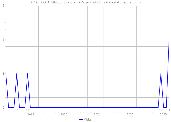 KING LEO BUSINESS SL (Spain) Page visits 2024 