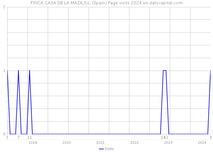FINCA CASA DE LA MAZA,S.L. (Spain) Page visits 2024 