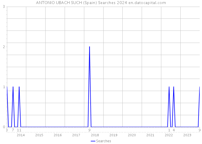 ANTONIO UBACH SUCH (Spain) Searches 2024 