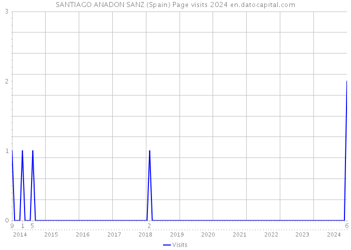 SANTIAGO ANADON SANZ (Spain) Page visits 2024 