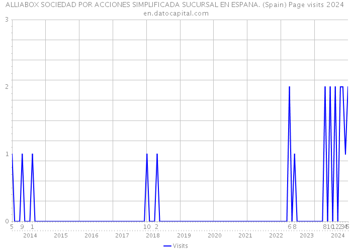 ALLIABOX SOCIEDAD POR ACCIONES SIMPLIFICADA SUCURSAL EN ESPANA. (Spain) Page visits 2024 