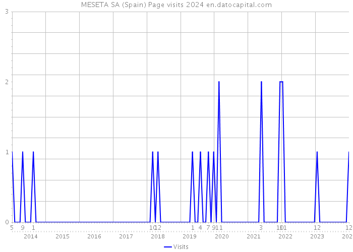 MESETA SA (Spain) Page visits 2024 