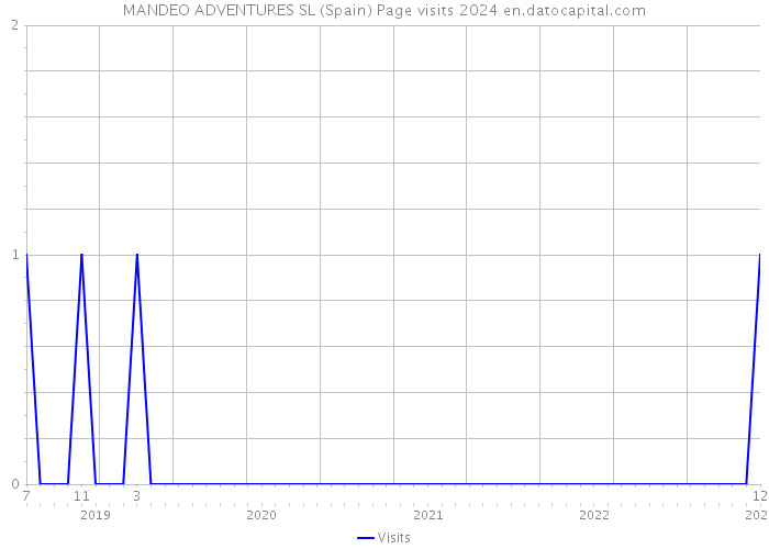 MANDEO ADVENTURES SL (Spain) Page visits 2024 