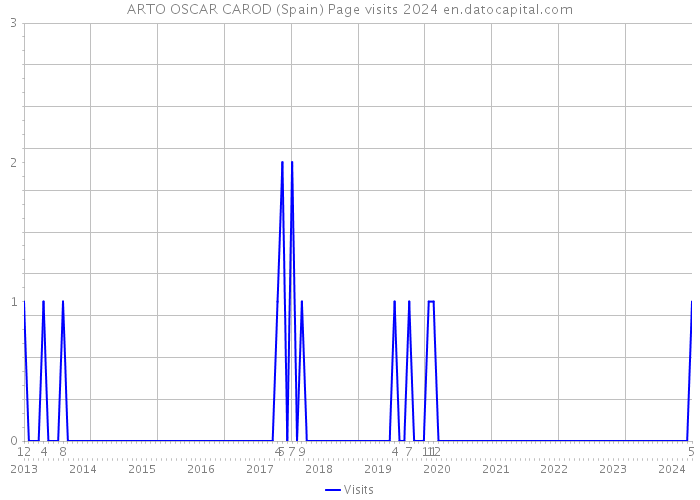 ARTO OSCAR CAROD (Spain) Page visits 2024 