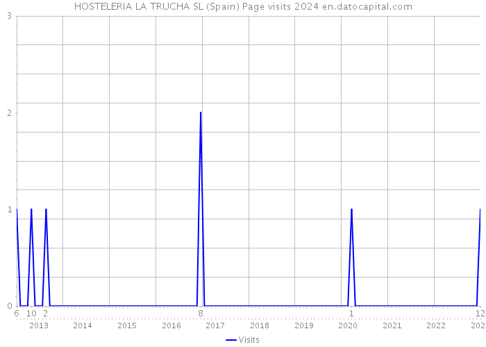 HOSTELERIA LA TRUCHA SL (Spain) Page visits 2024 