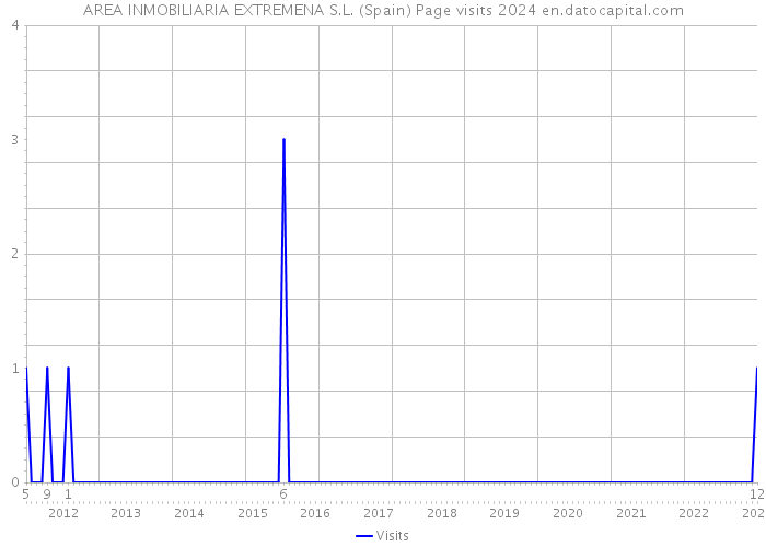 AREA INMOBILIARIA EXTREMENA S.L. (Spain) Page visits 2024 