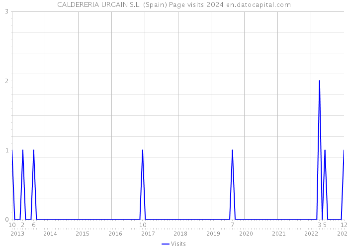 CALDERERIA URGAIN S.L. (Spain) Page visits 2024 