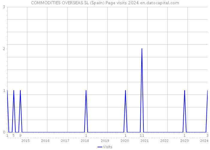 COMMODITIES OVERSEAS SL (Spain) Page visits 2024 