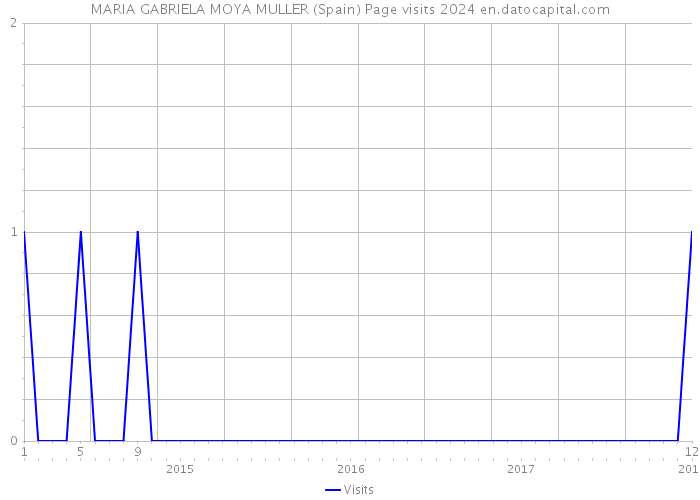 MARIA GABRIELA MOYA MULLER (Spain) Page visits 2024 