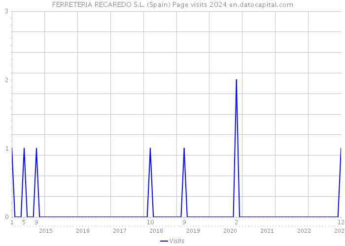 FERRETERIA RECAREDO S.L. (Spain) Page visits 2024 