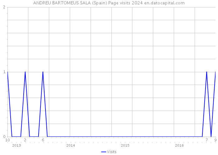 ANDREU BARTOMEUS SALA (Spain) Page visits 2024 