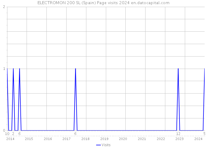 ELECTROMON 200 SL (Spain) Page visits 2024 