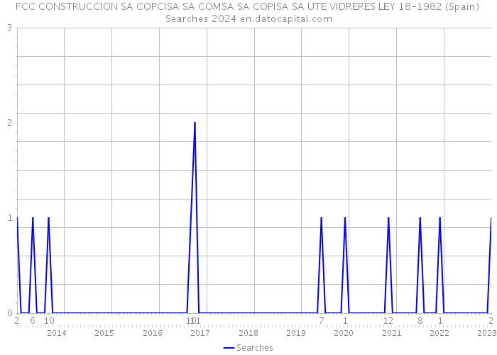 FCC CONSTRUCCION SA COPCISA SA COMSA SA COPISA SA UTE VIDRERES LEY 18-1982 (Spain) Searches 2024 