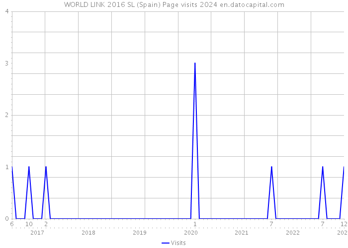 WORLD LINK 2016 SL (Spain) Page visits 2024 