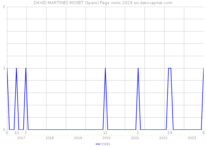 DAVID MARTINEZ MOSET (Spain) Page visits 2024 