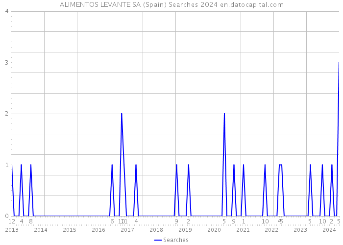 ALIMENTOS LEVANTE SA (Spain) Searches 2024 