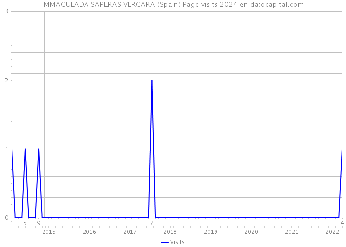 IMMACULADA SAPERAS VERGARA (Spain) Page visits 2024 