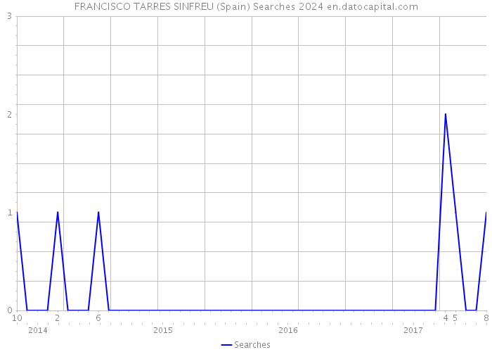 FRANCISCO TARRES SINFREU (Spain) Searches 2024 